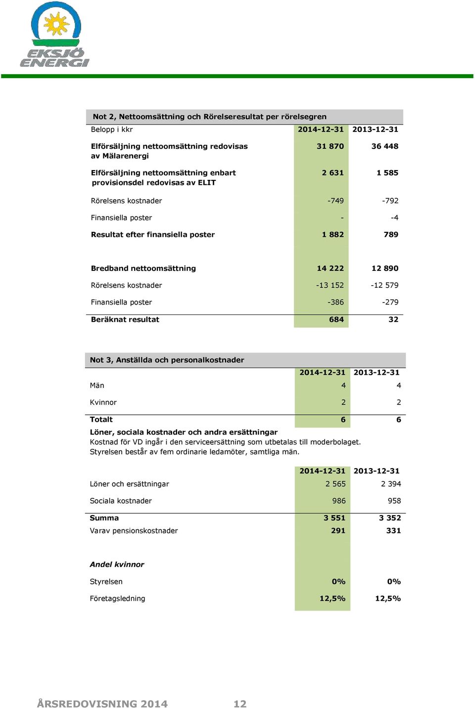 Finansiella poster -386-279 Beräknat resultat 684 32 Not 3, Anställda och personalkostnader Män 4 4 Kvinnor 2 2 Totalt 6 6 Löner, sociala kostnader och andra ersättningar Kostnad för VD ingår i den