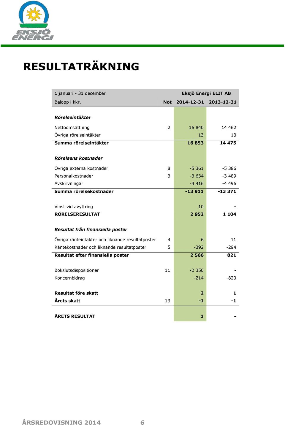 Personalkostnader 3-3 634-3 489 Avskrivningar -4 416-4 496 Summa rörelsekostnader -13 911-13 371 Vinst vid avyttring 10 - RÖRELSERESULTAT 2 952 1 104 Resultat från finansiella