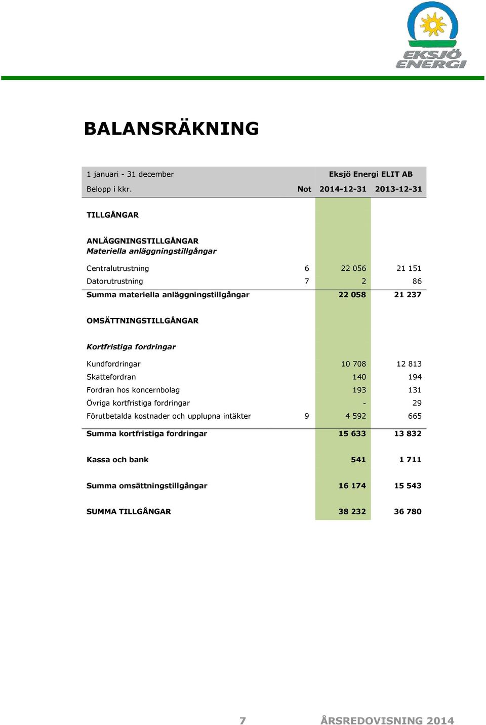 anläggningstillgångar 22 058 21 237 OMSÄTTNINGSTILLGÅNGAR Kortfristiga fordringar Kundfordringar 10 708 12 813 Skattefordran 140 194 Fordran hos koncernbolag