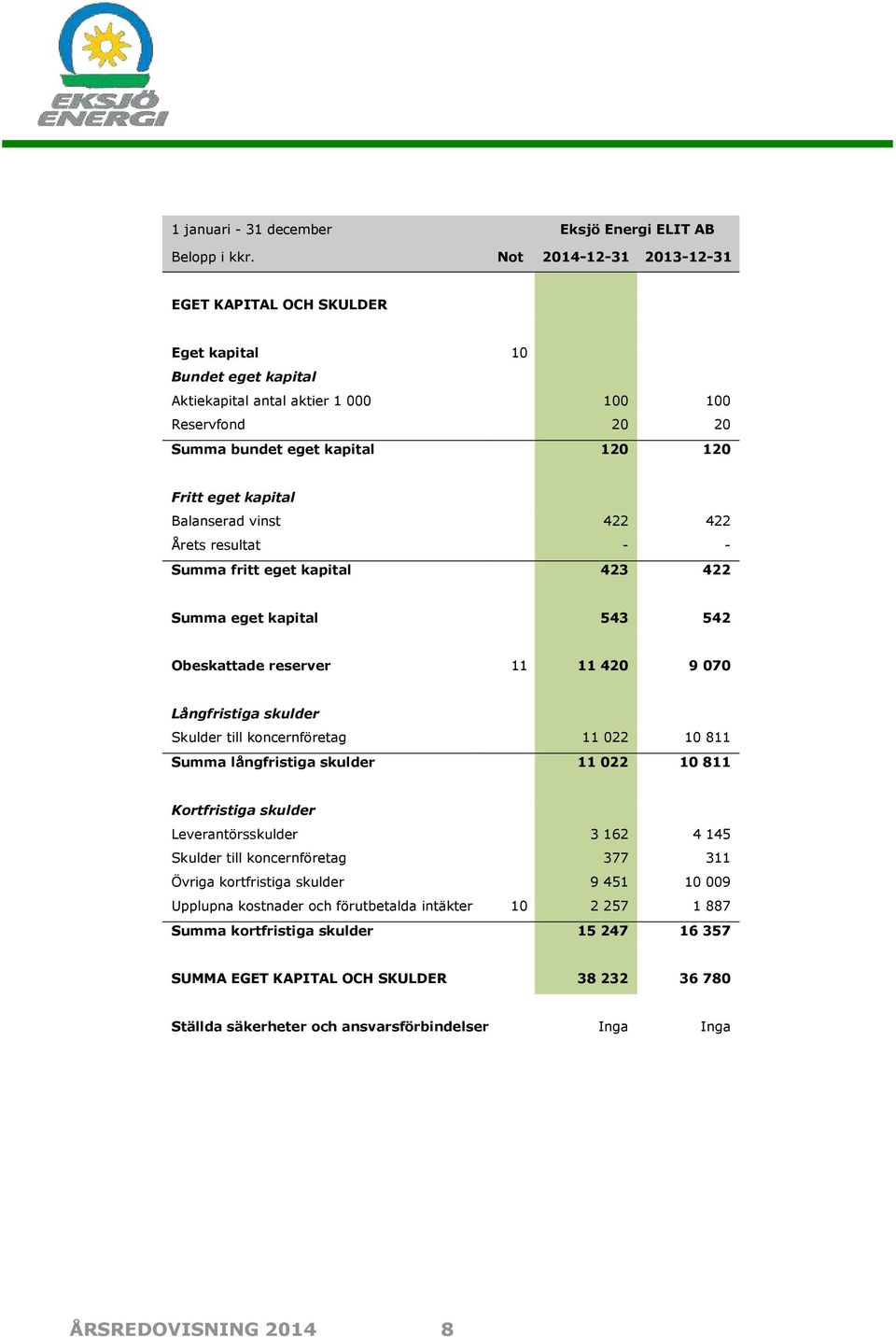 Årets resultat - - Summa fritt eget kapital 423 422 Summa eget kapital 543 542 Obeskattade reserver 11 11 420 9 070 Långfristiga skulder Skulder till koncernföretag 11 022 10 811 Summa långfristiga