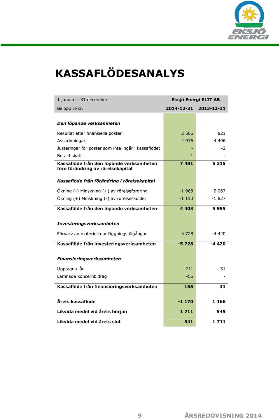 verksamheten före förändring av rörelsekapital 7 481 5 315 Kassaflöde från förändring i rörelsekapital Ökning (-) Minskning (+) av rörelsefordring -1 968 2 067 Ökning (+) Minskning (-) av