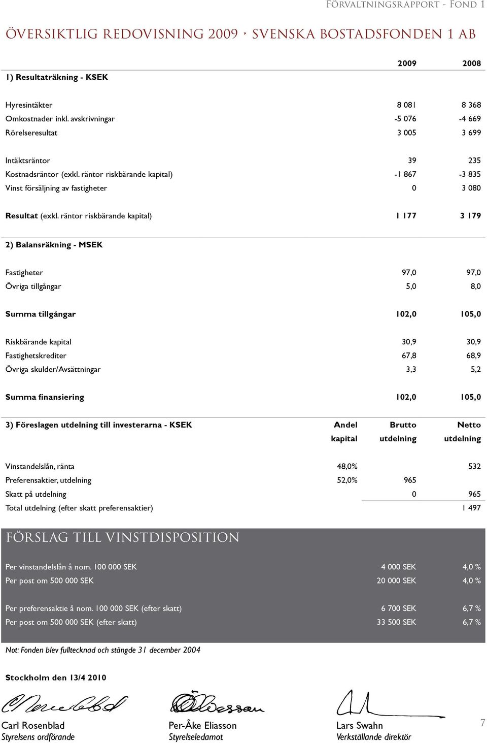 räntor riskbärande kapital) 1 177 3 179 2) Balansräkning - MSEK Fastigheter 97, 97, Övriga tillgångar 5, 8, Summa tillgångar 12, 15, Riskbärande kapital 3,9 3,9 Fastighetskrediter 67,8 68,9 Övriga