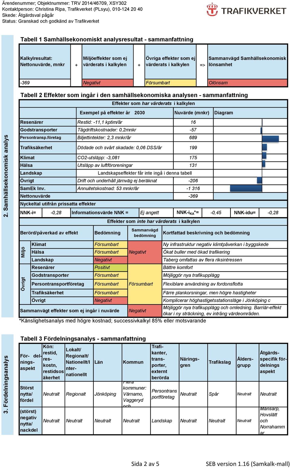 (mnkr) Diagram 2. Samhällsekonomisk analys Resenärer Restid: -11,1 kptim/år 16 Godstransporter Tågdriftskostnader: 0,2mnkr -57 Persontransp.