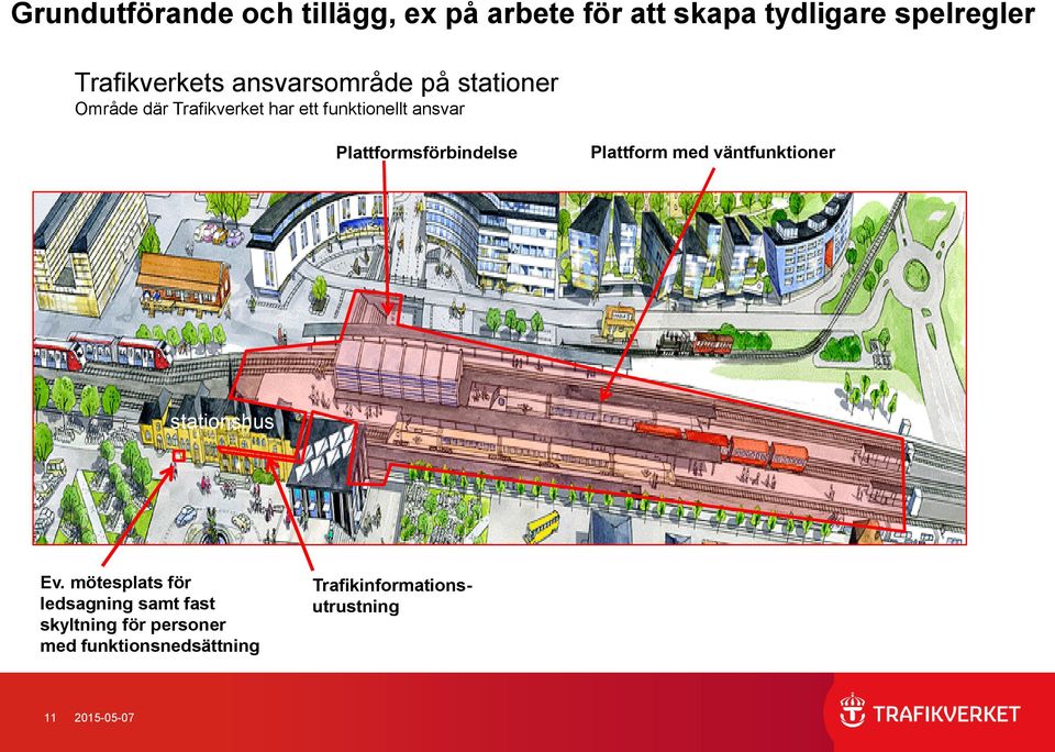 Plattformsförbindelse Plattform med väntfunktioner stationshus Ev.