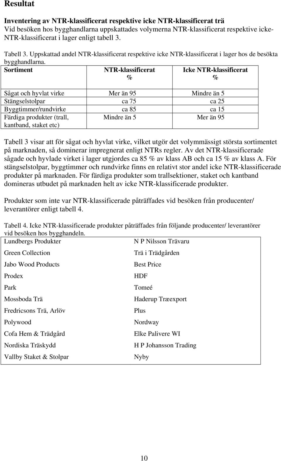 Sortiment NTR-klassificerat % Icke NTR-klassificerat % Sågat och hyvlat virke Mer än 95 Mindre än 5 Stängselstolpar ca 75 ca 25 Byggtimmer/rundvirke ca 85 ca 15 Färdiga produkter (trall, kantband,