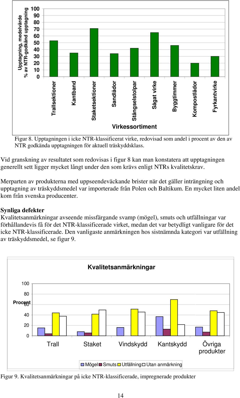 Vid granskning av resultatet som redovisas i figur 8 kan man konstatera att upptagningen generellt sett ligger mycket långt under den som krävs enligt NTRs kvalitetskrav.