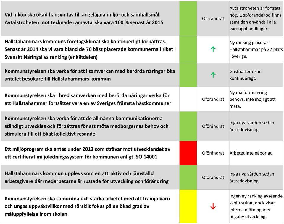 Senast år 2014 ska vi vara bland de 70 bäst placerade kommunerna i riket i Svenskt Näringslivs ranking (enkätdelen) Kommunstyrelsen ska verka för att i samverkan med berörda näringar öka antalet