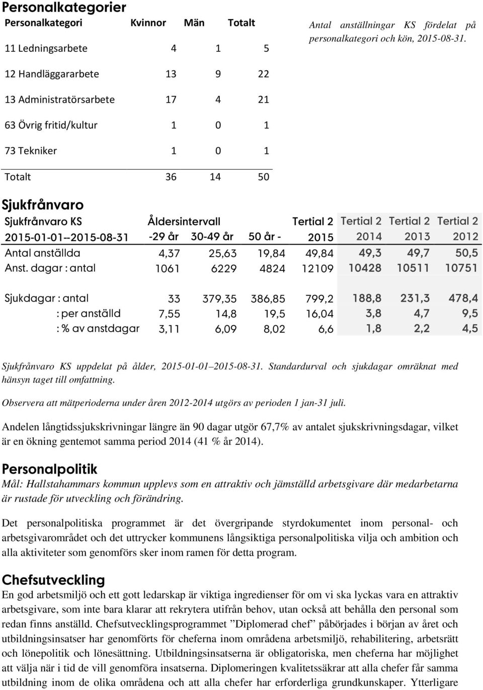 Tertial 2 2015-01-01--2015-08-31-29 år 30-49 år 50 år - 2015 2014 2013 2012 Antal anställda 4,37 25,63 19,84 49,84 49,3 49,7 50,5 Anst.