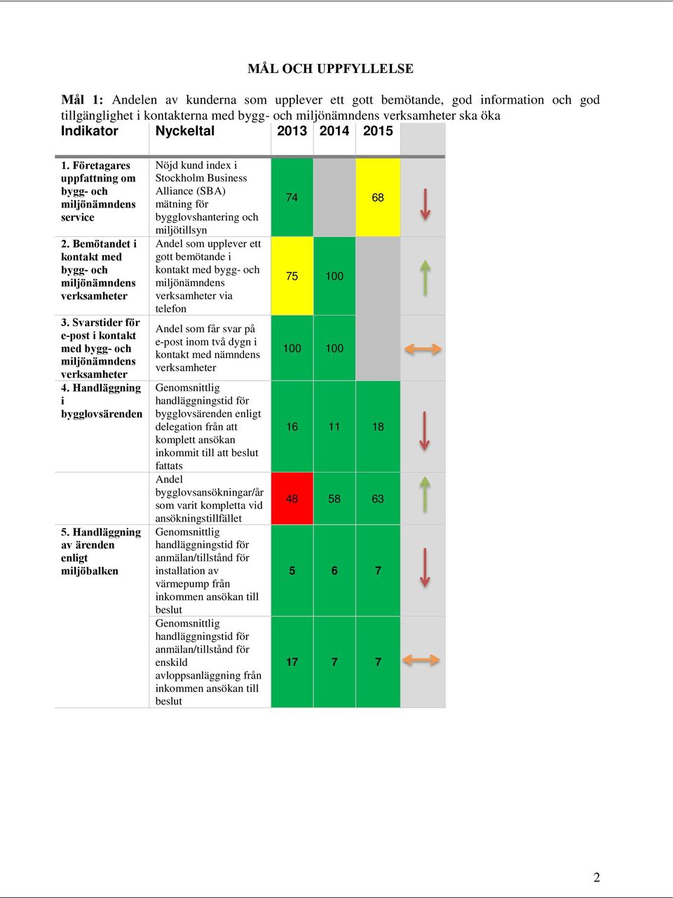 Svarstider för e-post i kontakt med bygg- och miljönämndens verksamheter 4. Handläggning i bygglovsärenden 5.