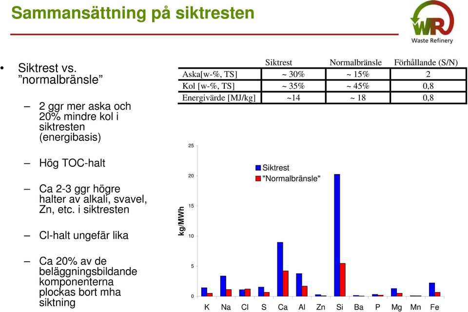 TS] ~ 30% ~ 15% 2 Kol [w-%, TS] ~ 35% ~ 45% 0,8 Energivärde [MJ/kg] ~14 ~ 18 0,8 25 Hög TOC-halt Ca 2-3 ggr högre halter av