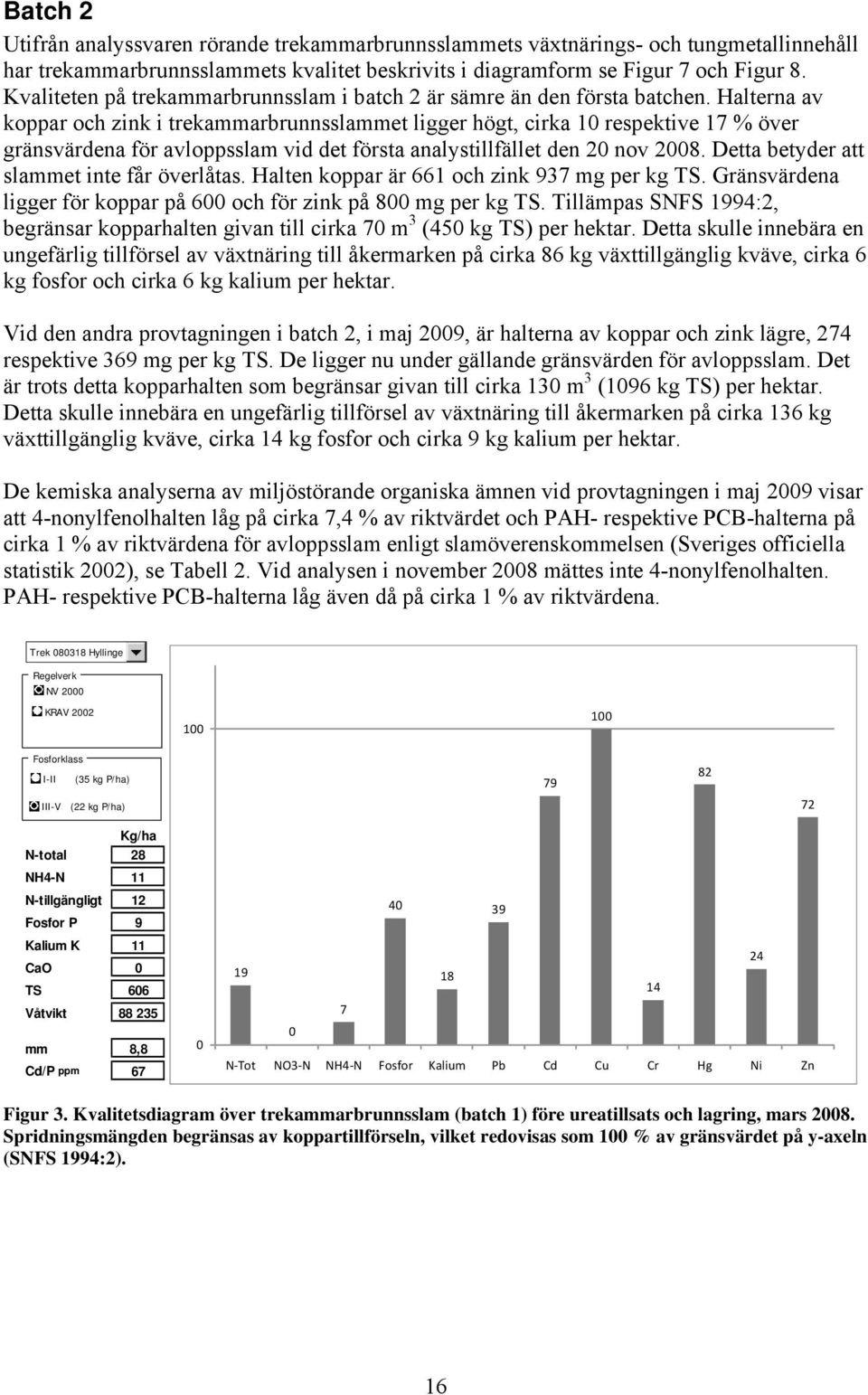 Halterna av koppar och zink i trekammarbrunnsslammet ligger högt, cirka 10 respektive 17 % över gränsvärdena för avloppsslam vid det första analystillfället den 20 nov 2008.