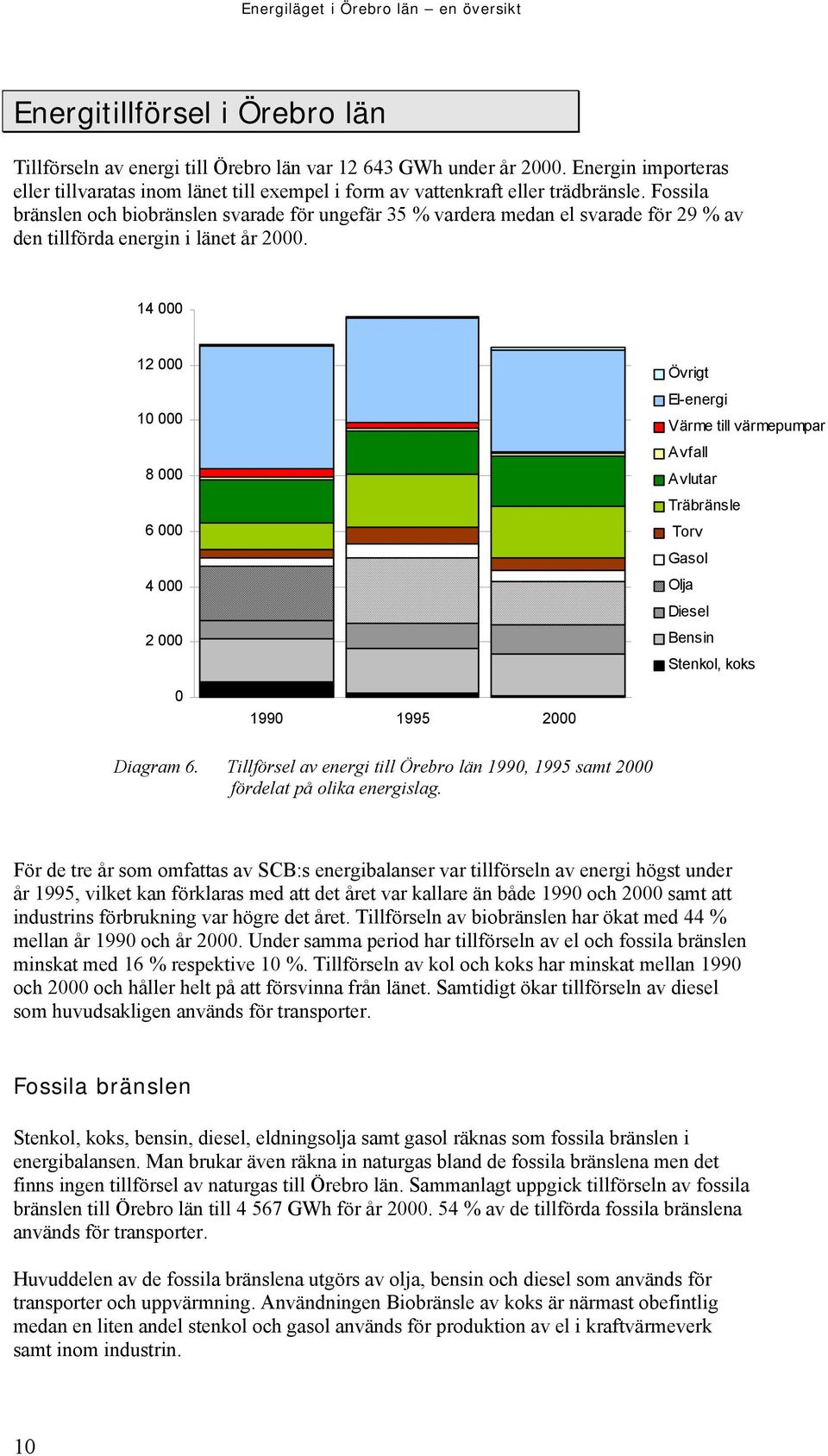 Fossila bränslen och biobränslen svarade för ungefär 35 % vardera medan el svarade för 29 % av den tillförda energin i länet år 2000.