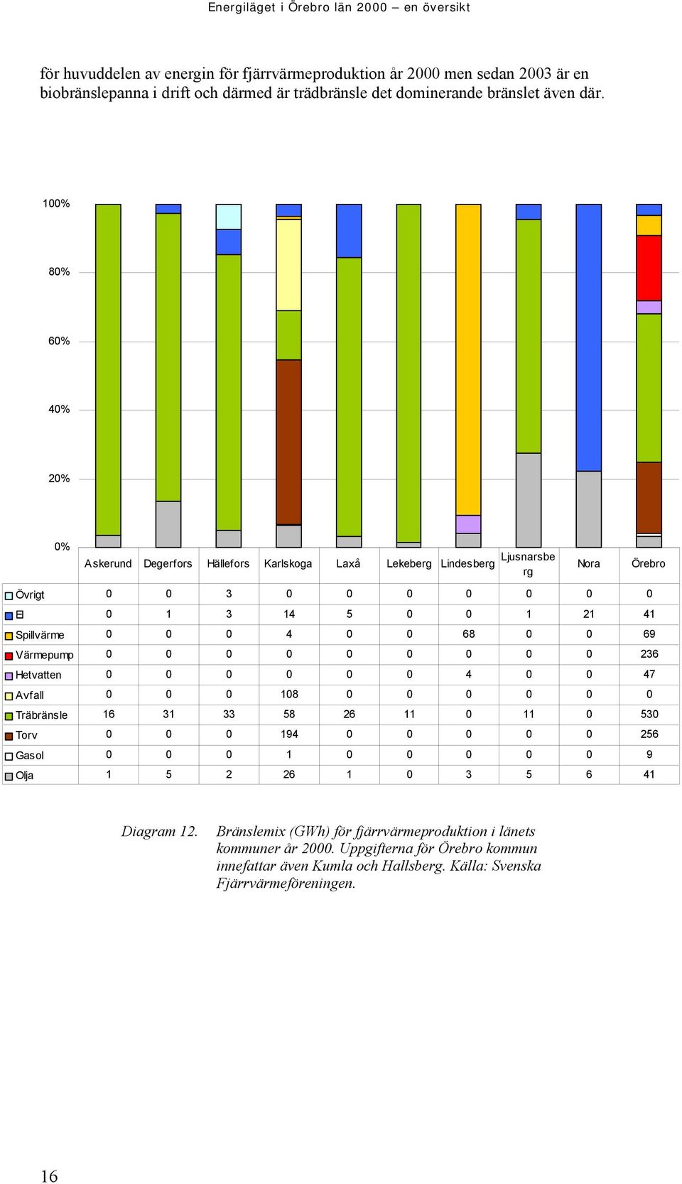 100% 80% 60% 40% 20% 0% Askerund Degerfors Hällefors Karlskoga Laxå Lekeberg Lindesberg Ljusnarsbe rg Övrigt 0 0 3 0 0 0 0 0 0 0 El 0 1 3 14 5 0 0 1 21 41 Spillvärme 0 0 0 4 0 0 68 0 0 69 Värmepump 0