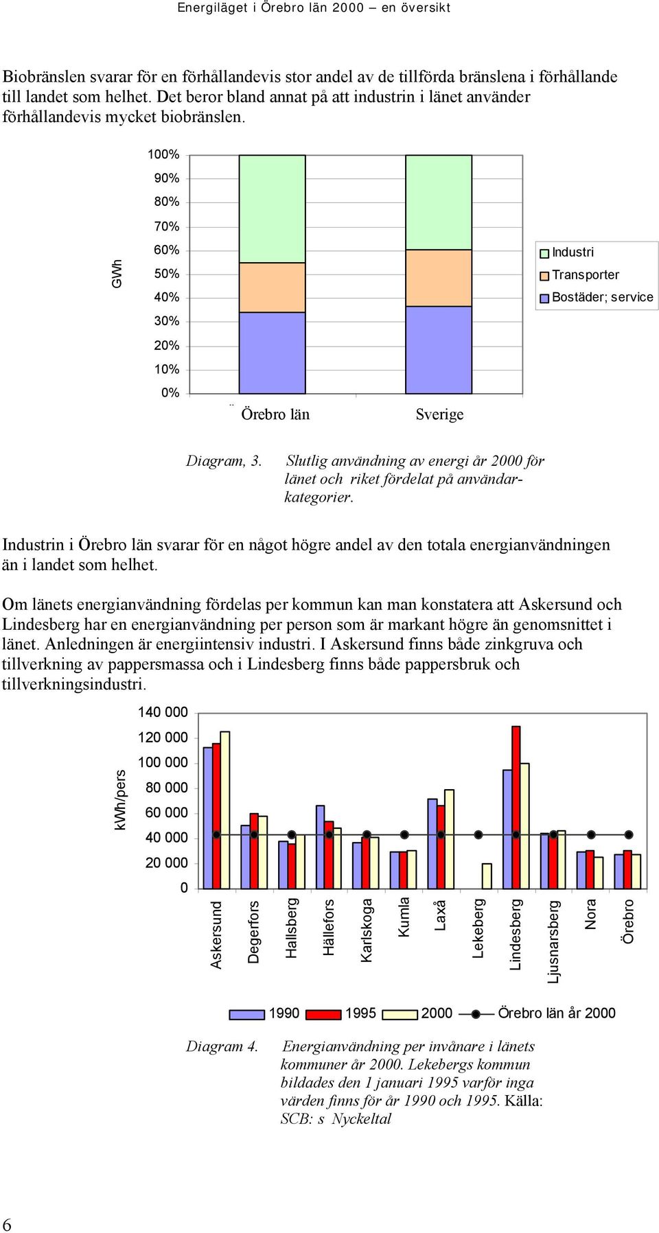 GWh 100% 90% 80% 70% 60% 50% 40% 30% 20% 10% 0% Ö Örebro län Sverige Industri Transporter Bostäder; service Diagram, 3.