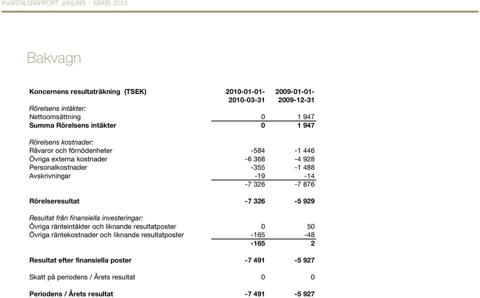 Övriga ränteintäkter och liknande resultatposter 0 50 Övriga räntekostnader och liknande resultatposter -165-48 -165 2 Resultat efter finansiella poster -7 491-5 927 Skatt på periodens / Årets