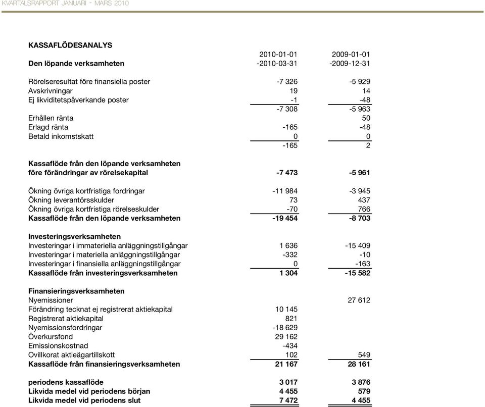 fordringar -11 984-3 945 Ökning leverantörsskulder 73 437 Ökning övriga kortfristiga rörelseskulder -70 766 Kassaflöde från den löpande verksamheten -19 454-8 703 Investeringsverksamheten