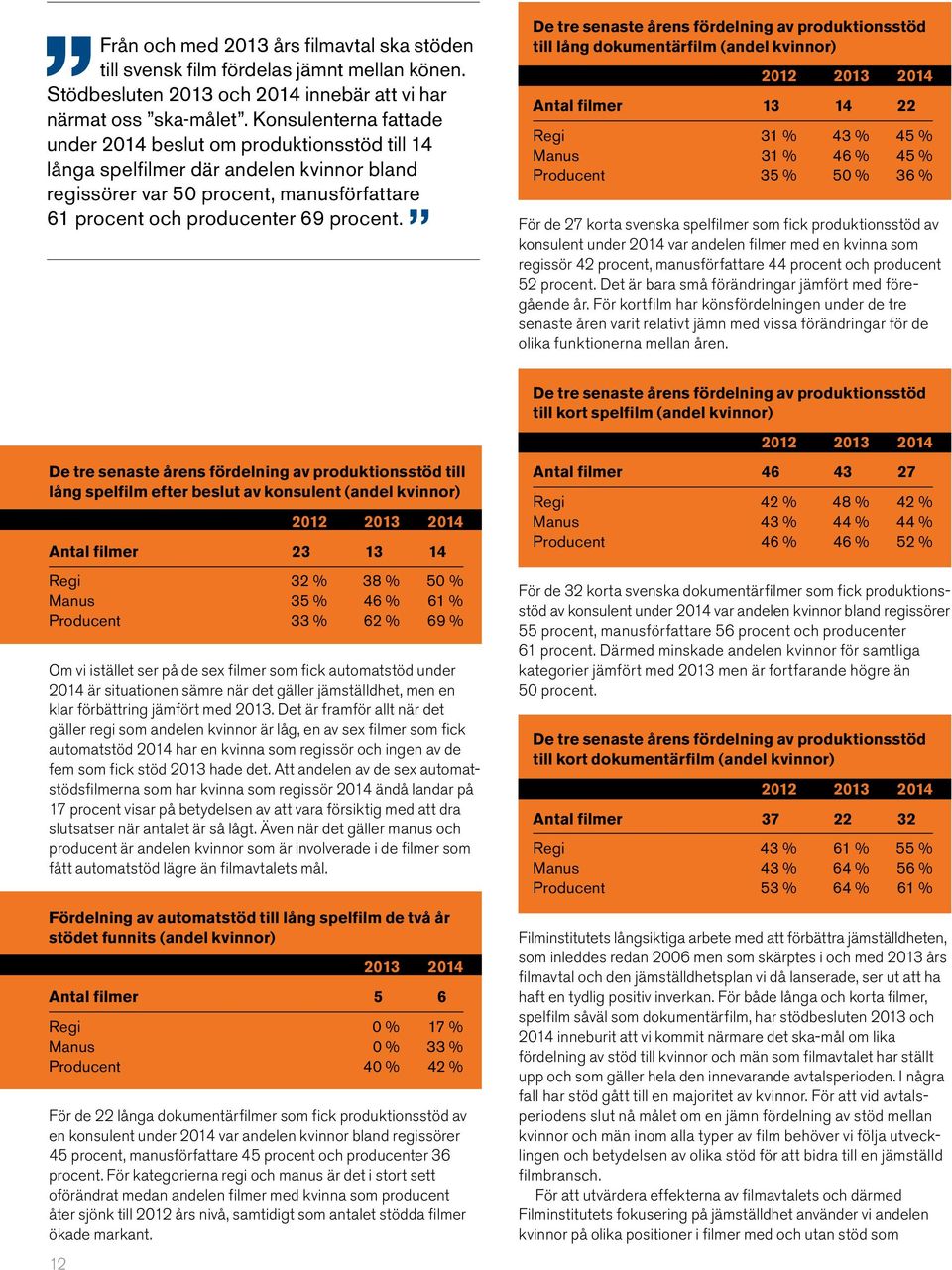 De tre senaste årens fördelning av produktionsstöd till lång dokumentärfilm (andel kvinnor) 2012 2013 2014 Antal filmer 13 14 22 Regi 31 % 43 % 45 % Manus 31 % 46 % 45 % Producent 35 % 50 % 36 % För