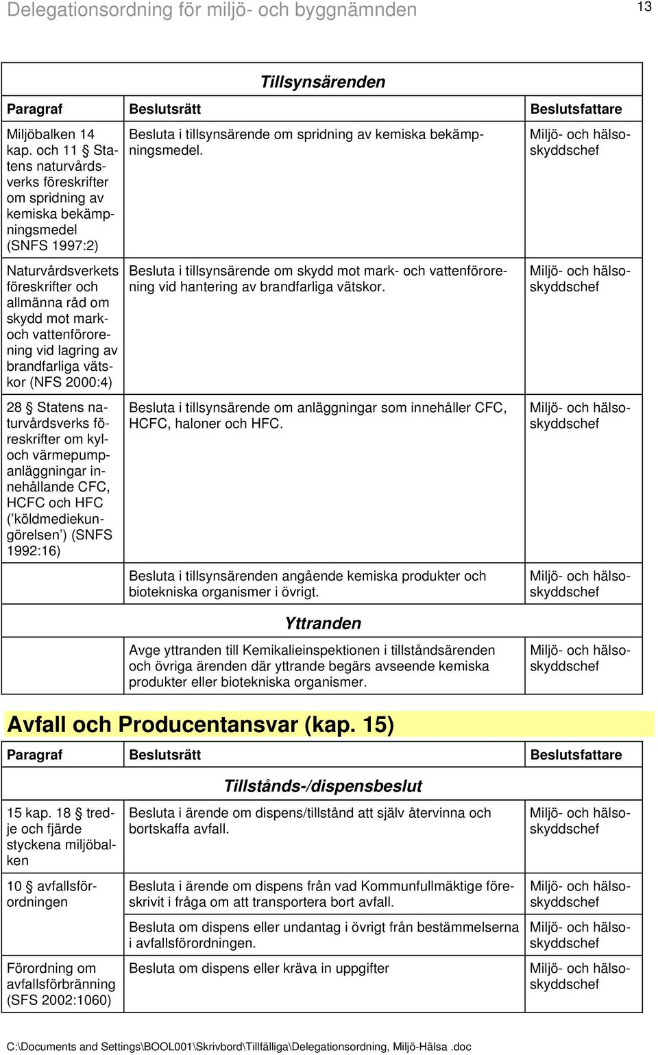 brandfarliga vätskor (NFS 2000:4) 28 Statens naturvårdsverks föreskrifter om kyloch värmepumpanläggningar innehållande CFC, HCFC och HFC ( köldmediekungörelsen ) (SNFS 1992:16) Besluta i