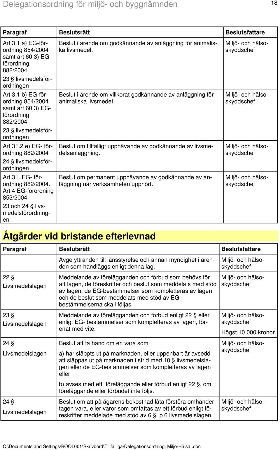 24 livsmedelsförordningen Art 31. EG- förordning. Art 4 EG-förordning 853/2004 23 och 24 livsmedelsförordningen Beslut i ärende om godkännande av anläggning för animaliska livsmedel.