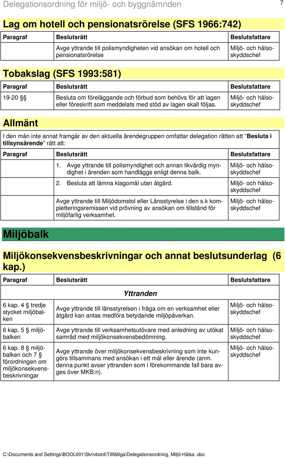 Allmänt I den mån inte annat framgår av den aktuella ärendegruppen omfattar delegation rätten att Besluta i tillsynsärende rätt att: Miljöbalk 1.