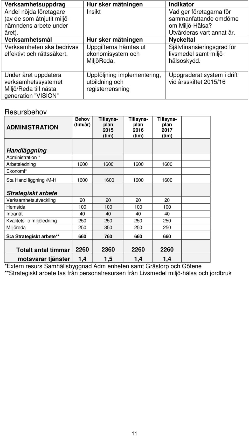 Självfinansieringsgrad för livsmedel samt miljöhälsoskydd.