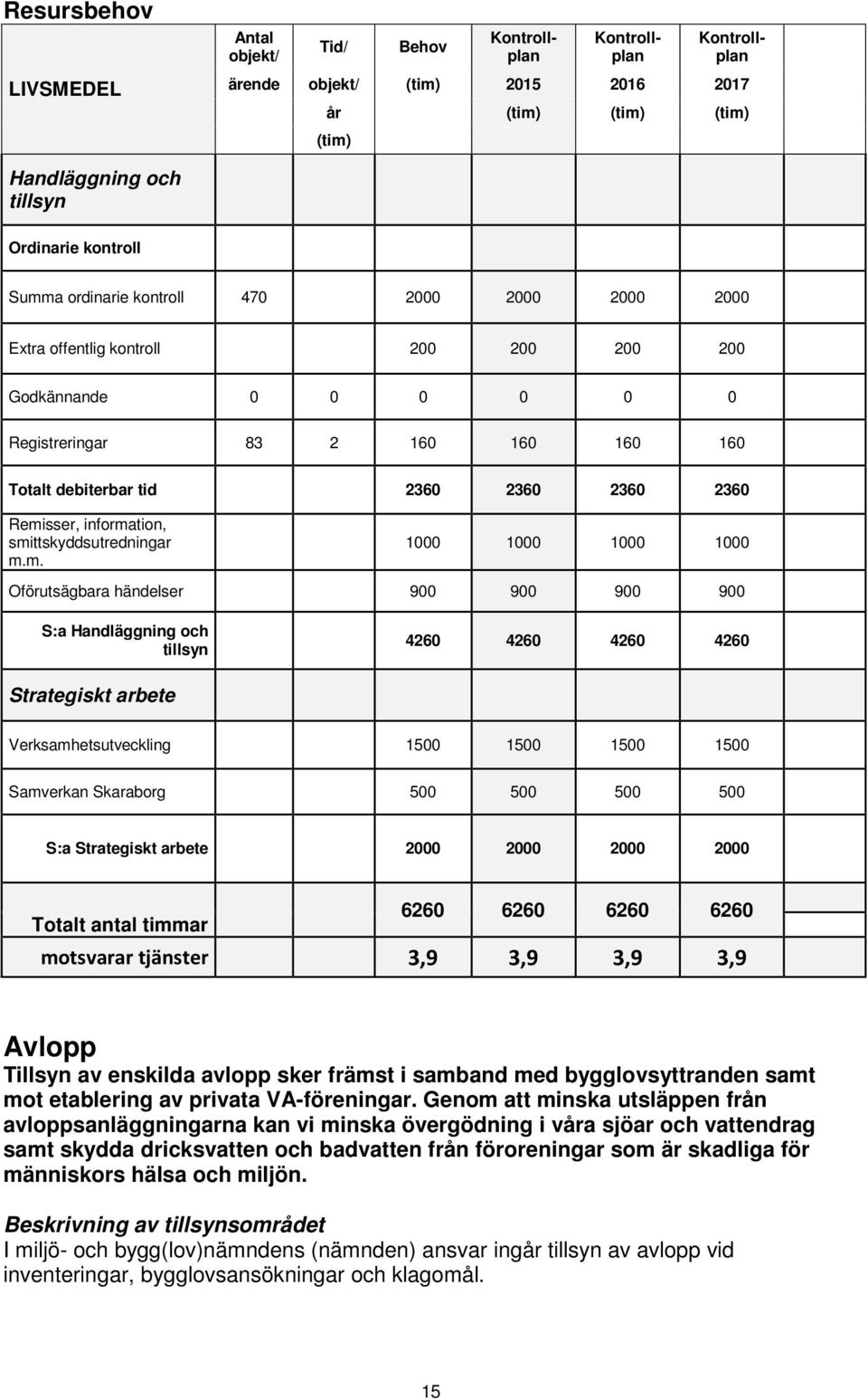 smittskyddsutredningar m.m. 1000 1000 1000 1000 Oförutsägbara händelser 900 900 900 900 S:a Handläggning och tillsyn 4260 4260 4260 4260 Strategiskt arbete Verksamhetsutveckling 1500 1500 1500 1500