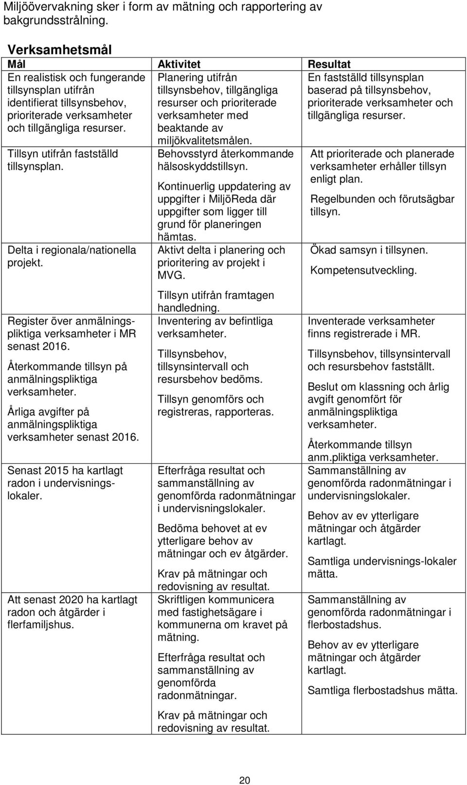 Planering utifrån tillsynsbehov, tillgängliga resurser och prioriterade verksamheter med beaktande av En fastställd tillsynsplan baserad på tillsynsbehov, prioriterade verksamheter och tillgängliga