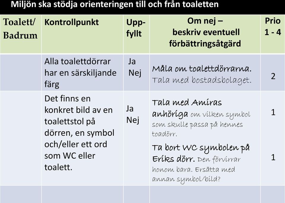 symbol och/eller ett ord som WC eller toalett. Ja Nej Ja Nej Måla om toalettdörrarna. Tala med bostadsbolaget.