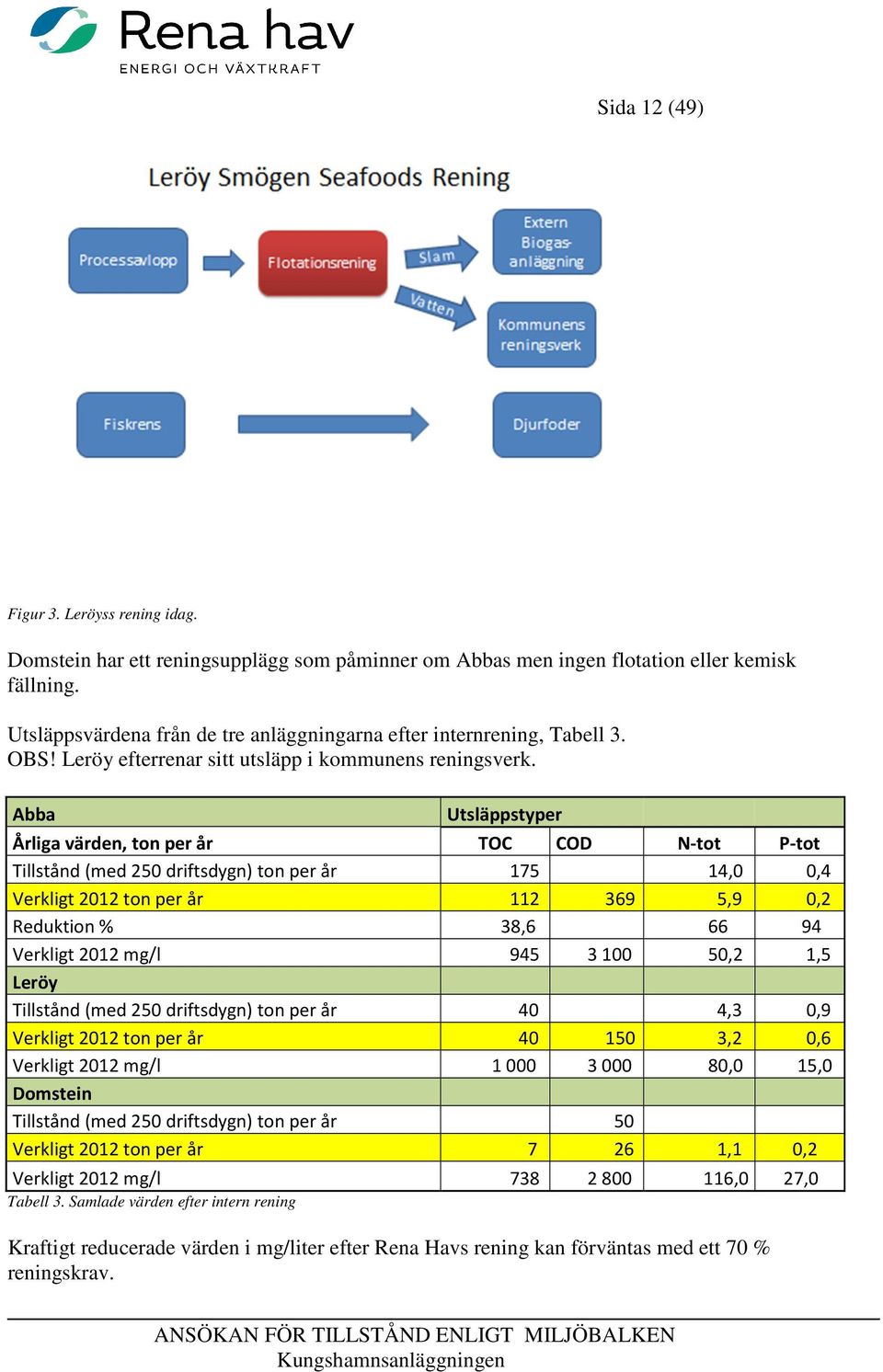 Abba Utsläppstyper Årliga värden, ton per år TOC COD N-tot P-tot Tillstånd (med 250 driftsdygn) ton per år 175 14,0 0,4 Verkligt 2012 ton per år 112 369 5,9 0,2 Reduktion % 38,6 66 94 Verkligt 2012