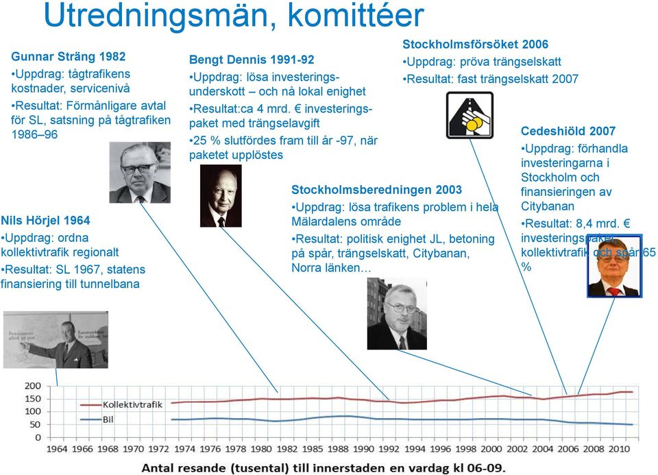 investeringspaket med trängselavgift 25 % slutfördes fram till år -97, när paketet upplöstes Stockholmsberedningen 2003 Stockholmsförsöket 2006 Uppdrag: pröva trängselskatt Resultat: fast