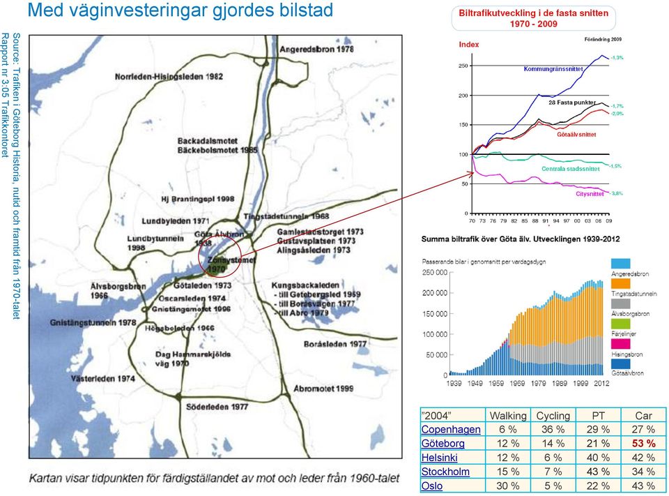 Walking Cycling PT Car Copenhagen 6 % 36 % 29 % 27 % Göteborg 12 % 14 % 21 %