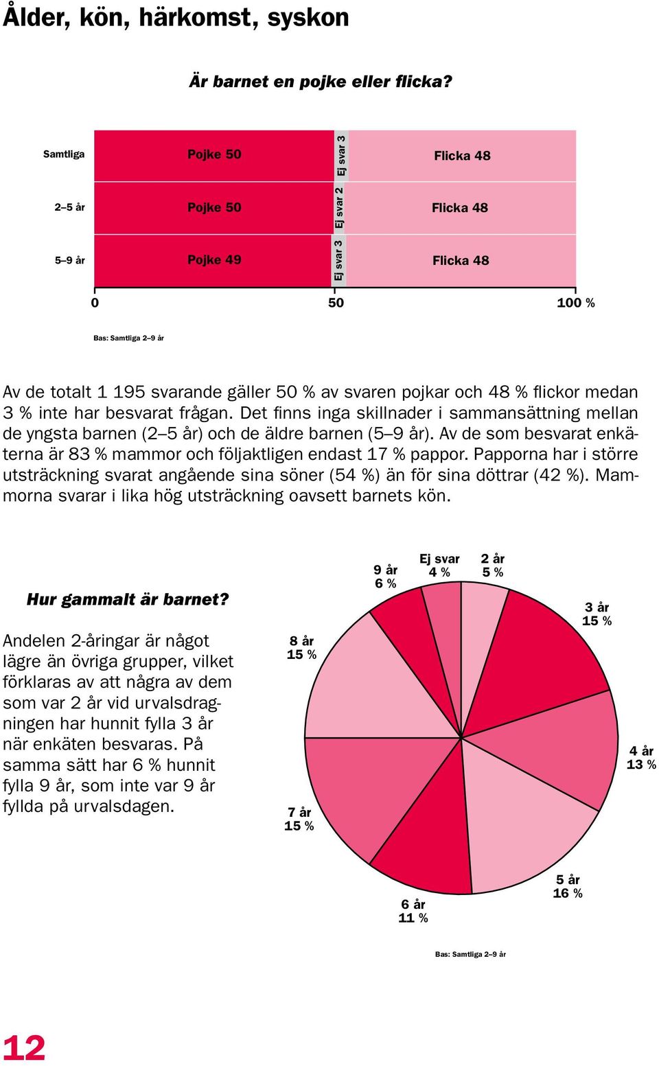 flickor medan 3 % inte har besvarat frågan. Det finns inga skillnader i sammansättning mellan de yngsta barnen () och de äldre barnen ().