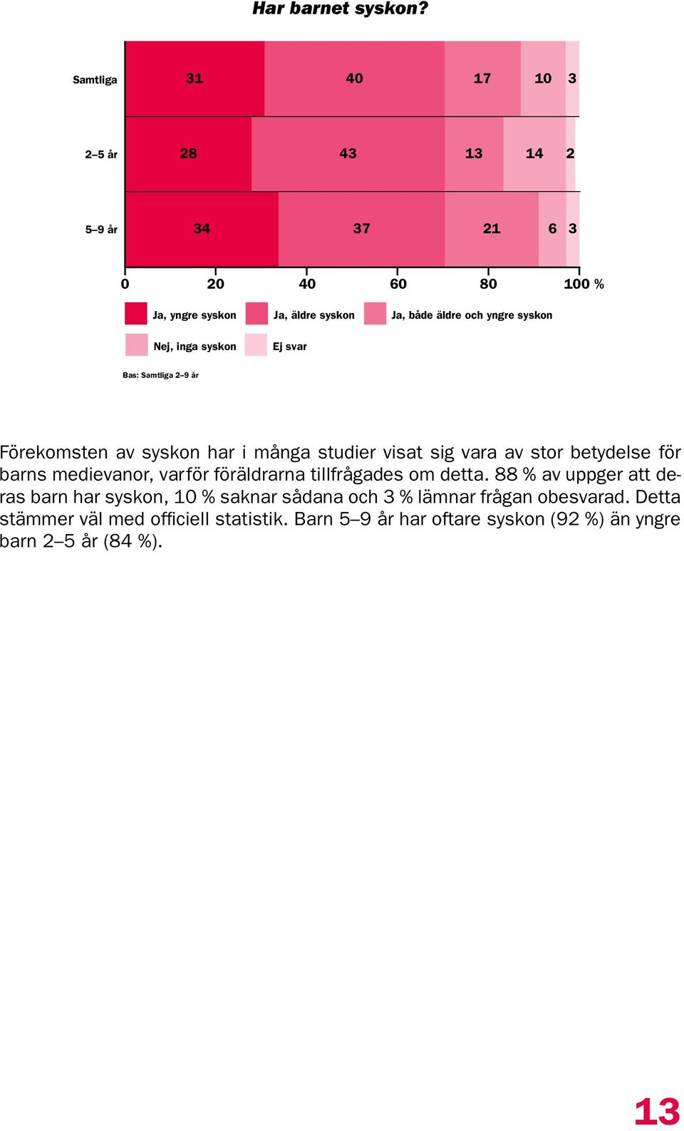 syskon Nej, inga syskon Ej svar Bas: Samtliga 2 9 år Förekomsten av syskon har i många studier visat sig vara av stor betydelse för