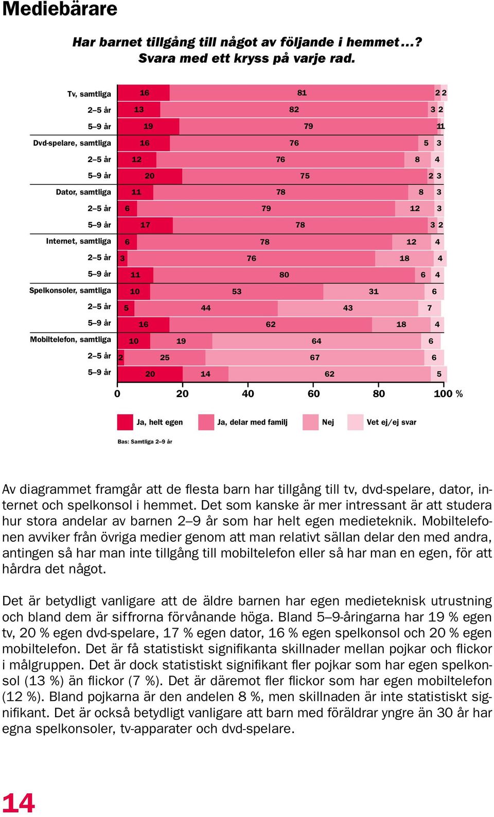 75 2 3 78 8 3 79 12 3 78 3 2 78 12 4 76 18 4 80 6 4 53 31 6 44 43 7 62 18 4 19 64 6 25 67 6 14 62 5 0 20 40 60 80 100 % Ja, helt egen Ja, delar med familj Nej Vet ej/ej svar Bas: Samtliga 2 9 år Av