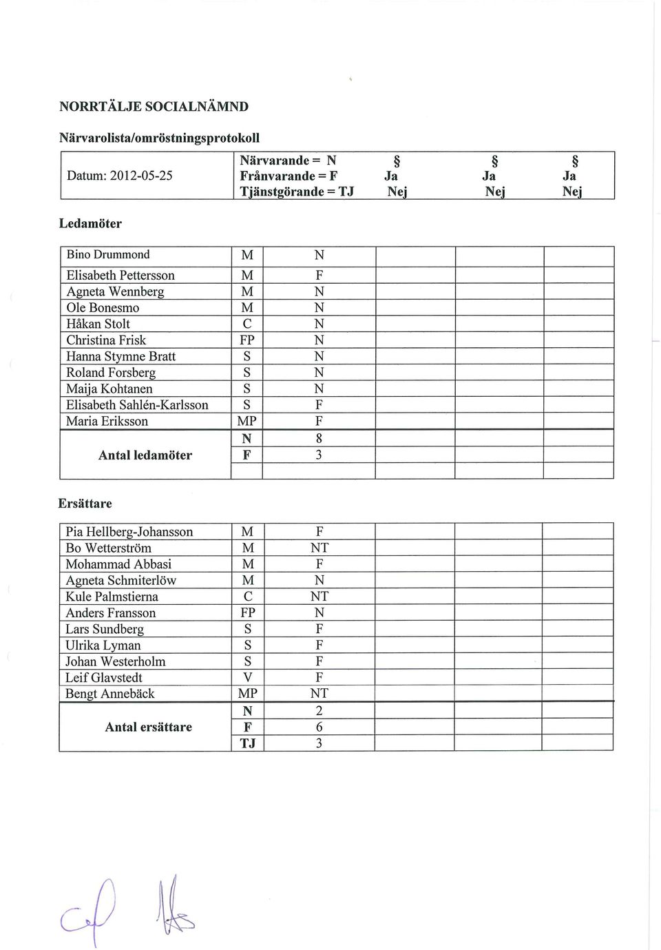 Elisabeth Sahlén-Karlsson s F Maria Eriksson MP F N 8 Antal ledamöter F 3 Ersättare Pia Hellberg-Johansson M F Bo Wetterström M NT Mohammad Abbasi M F Agneta