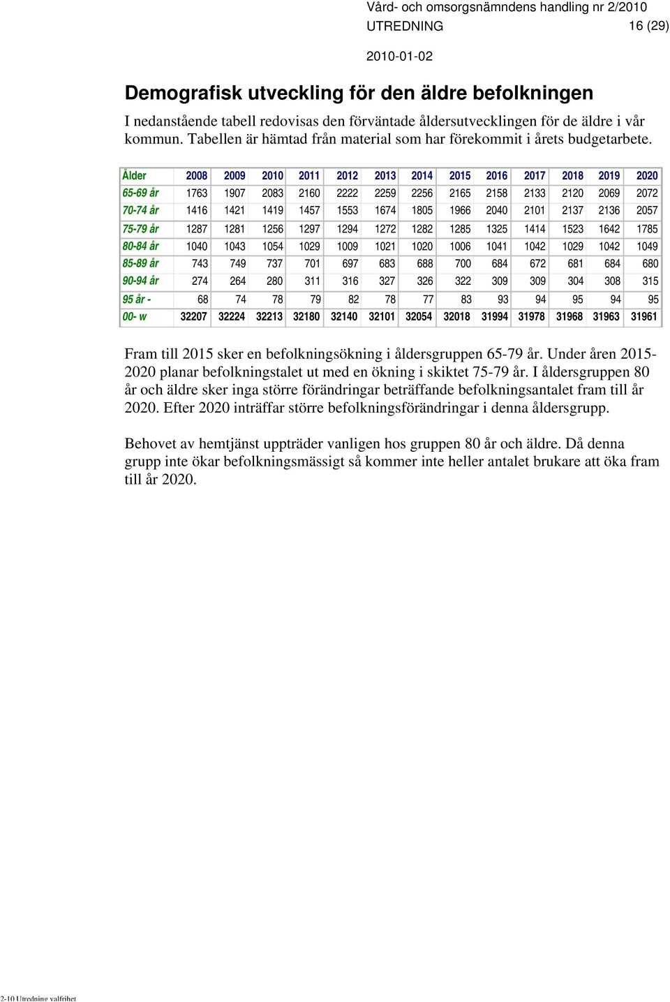Ålder 2008 2009 2010 2011 2012 2013 2014 2015 2016 2017 2018 2019 2020 65-69 år 1763 1907 2083 2160 2222 2259 2256 2165 2158 2133 2120 2069 2072 70-74 år 1416 1421 1419 1457 1553 1674 1805 1966 2040