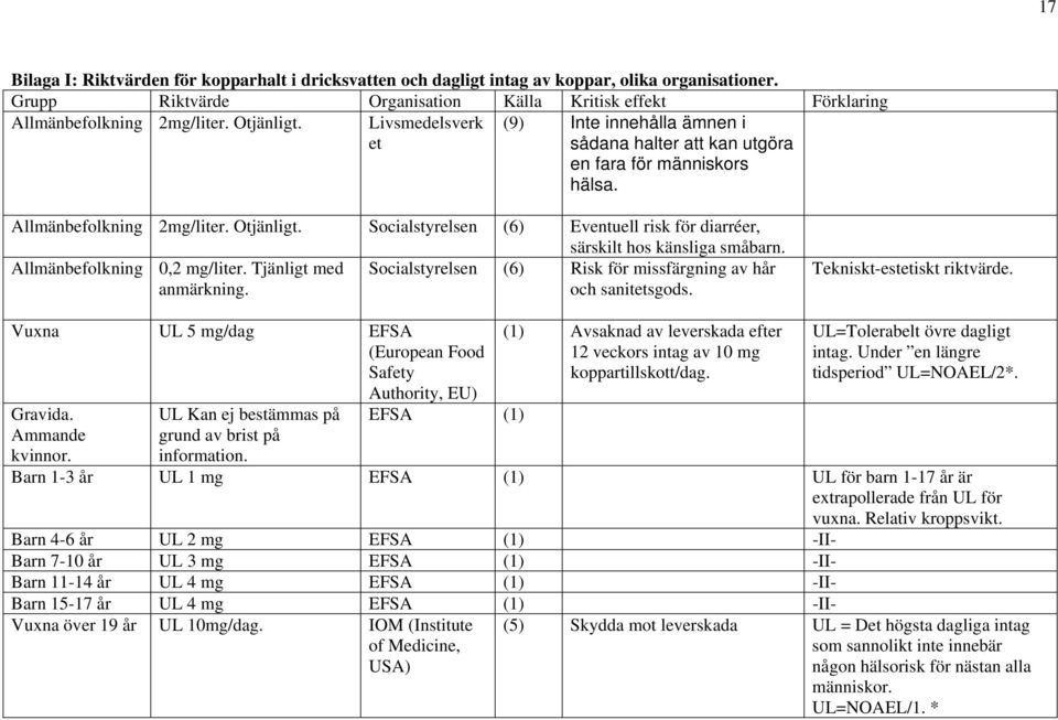 Socialstyrelsen (6) Eventuell risk för diarréer, särskilt hos känsliga småbarn. Allmänbefolkning 0,2 mg/liter. Tjänligt med anmärkning.