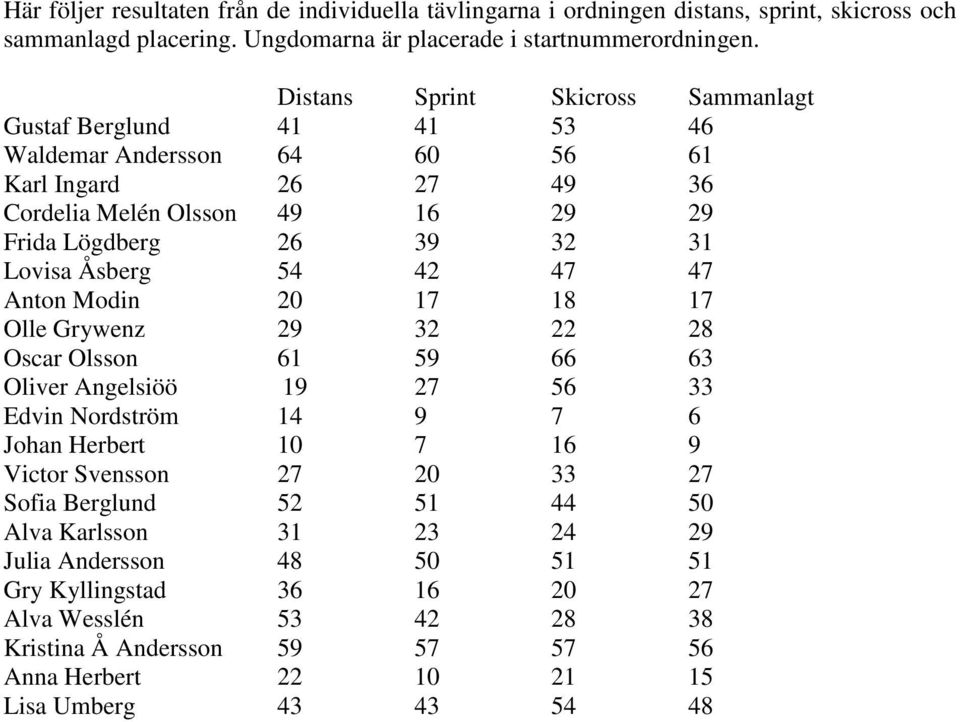 Åsberg 54 42 47 47 Anton Modin 20 17 18 17 Olle Grywenz 29 32 22 28 Oscar Olsson 61 59 66 63 Oliver Angelsiöö 19 27 56 33 Edvin Nordström 14 9 7 6 Johan Herbert 10 7 16 9 Victor Svensson 27