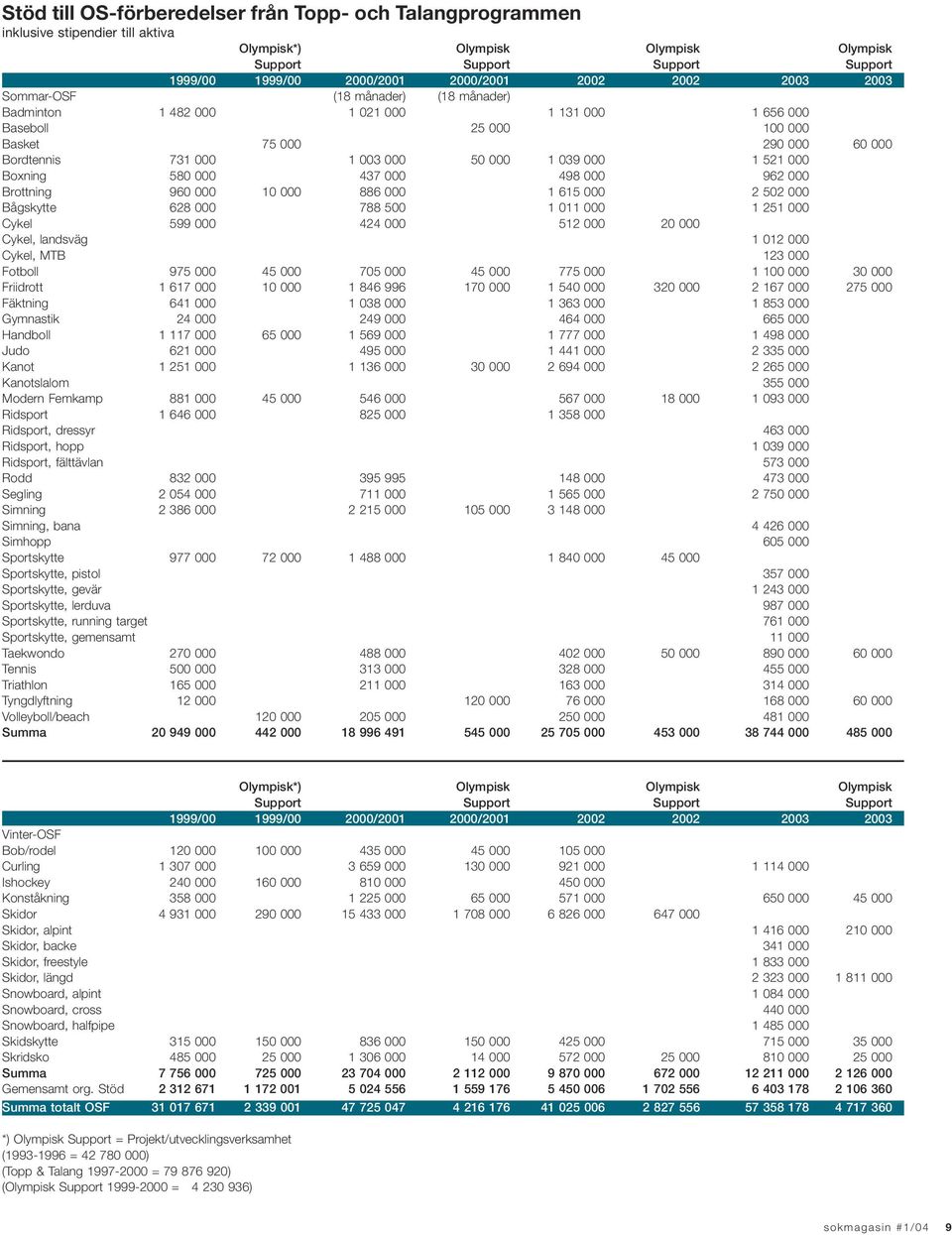 039 000 1 521 000 Boxning 580 000 437 000 498 000 962 000 Brottning 960 000 10 000 886 000 1 615 000 2 502 000 Bågskytte 628 000 788 500 1 011 000 1 251 000 Cykel 599 000 424 000 512 000 20 000