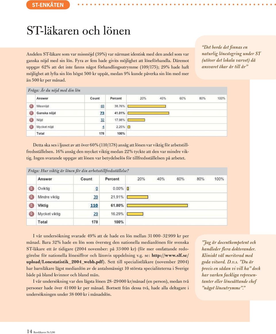 Det borde det finnas en naturlig lönestegring under ST (utöver det lokala varvet) då ansvaret ökar år till år Fråga: Är du nöjd med din lön Detta ska ses i ljuset av att över 60% (110/178) ansåg att