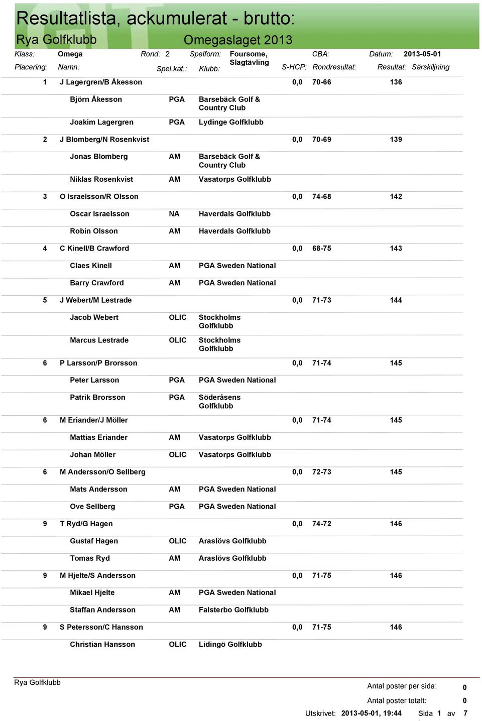 Rosenkvist, 7-69 139 Jonas Blomberg Niklas Rosenkvist Country Vasatorps 3 O Israelsson/R Olsson, 74-68 142 Oscar Israelsson Robin Olsson Haverdals Haverdals 4 C Kinell/B Crawford, 68-75 143 Claes