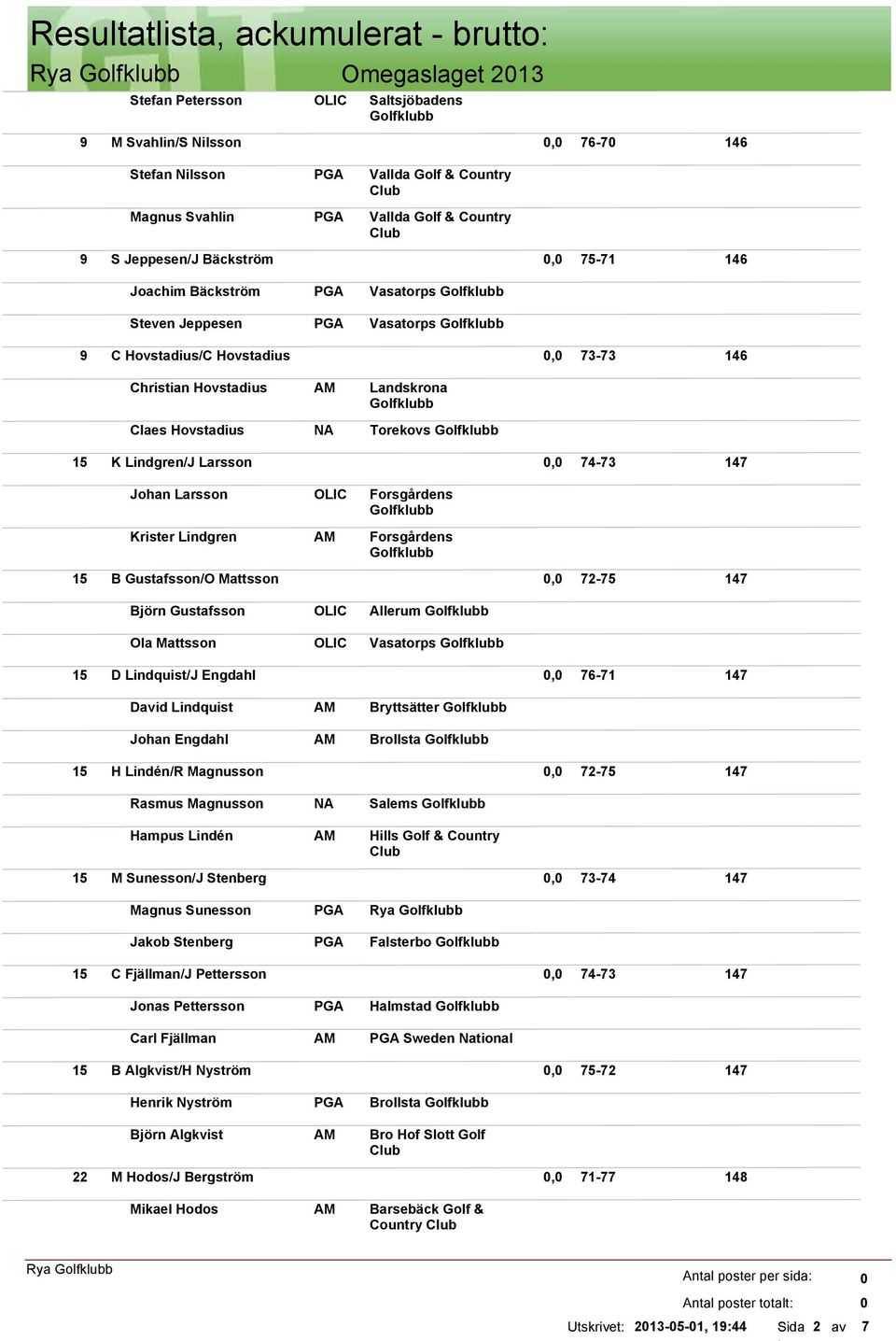 Mattsson, 72-75 Björn Gustafsson Ola Mattsson Allerum Vasatorps 15 D Lindquist/J Engdahl, 76-71 David Lindquist Johan Engdahl Bryttsätter Brollsta 15 H Lindén/R Magnusson, 72-75 Rasmus Magnusson