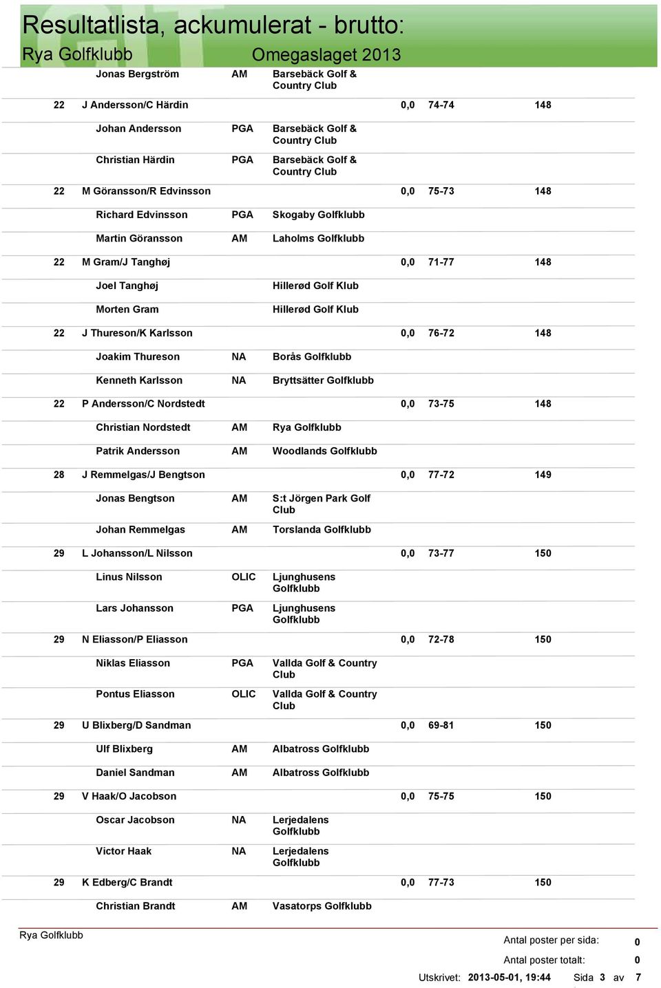 Andersson/C Nordstedt, 73-75 Christian Nordstedt Patrik Andersson Rya Woodlands 28 J Remmelgas/J Bengtson, 77-72 149 Jonas Bengtson Johan Remmelgas St Jörgen Park Golf Torslanda 29 L Johansson/L