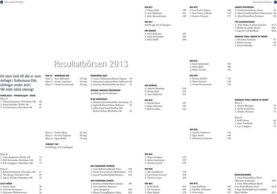 Alice Olsson/Ewa Svensson 40 TVÅ GENERATIONER 1. Anne-Marie & Jonas Ericsson 67,5 2. Barbro & Johan Mörck 68,5 3. Inga & Carl Kjellberg 69,0 ONSDAX FINAL ORDER OF MERIT 1. Marianne Karlsson 91 2.