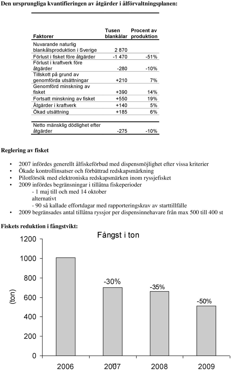 Åtgärder i kraftverk +140 5% Ökad utsättning +185 6% Netto mänsklig dödlighet efter åtgärder -275-10% Reglering av fisket 2007 infördes generellt ålfiskeförbud med dispensmöjlighet efter vissa