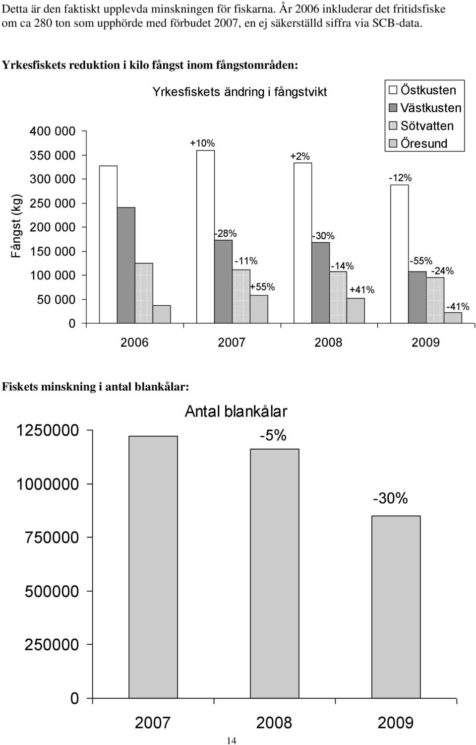 Yrkesfiskets reduktion i kilo fångst inom fångstområden: 400 000 350 000 300 000 250 000 Yrkesfiskets ändring i fångstvikt +10% +2% Östkusten
