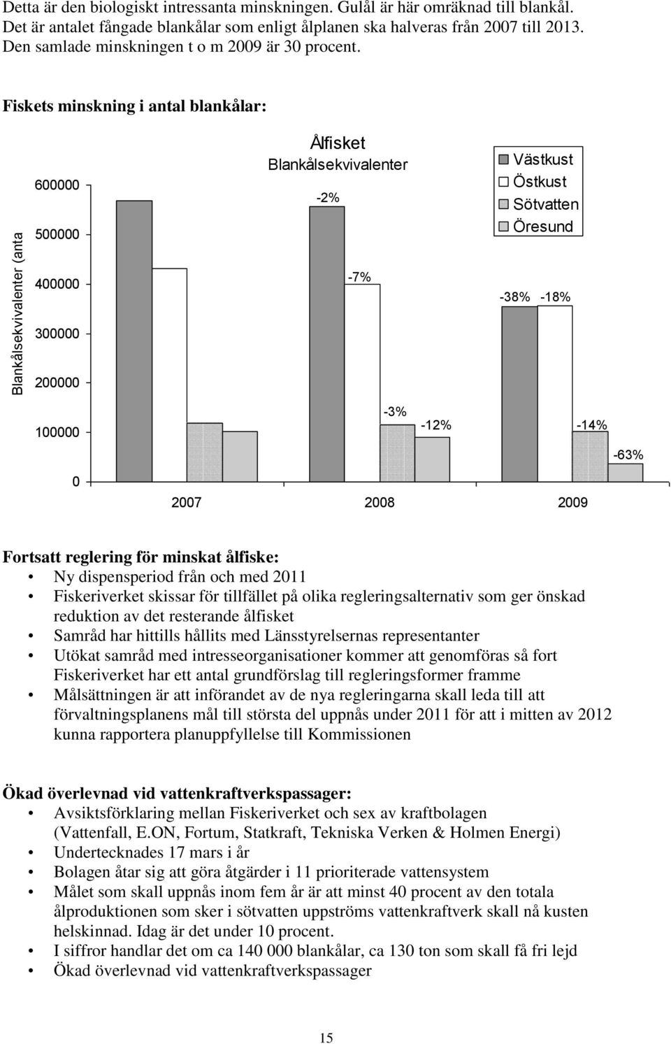 Fiskets minskning i antal blankålar: 600000 500000 Ålfisket Blankålsekvivalenter -2% Västkust Östkust Sötvatten Öresund 400000-7% -38% -18% 300000 200000 100000-3% -12% -14% -63% 0 2007 2008 2009