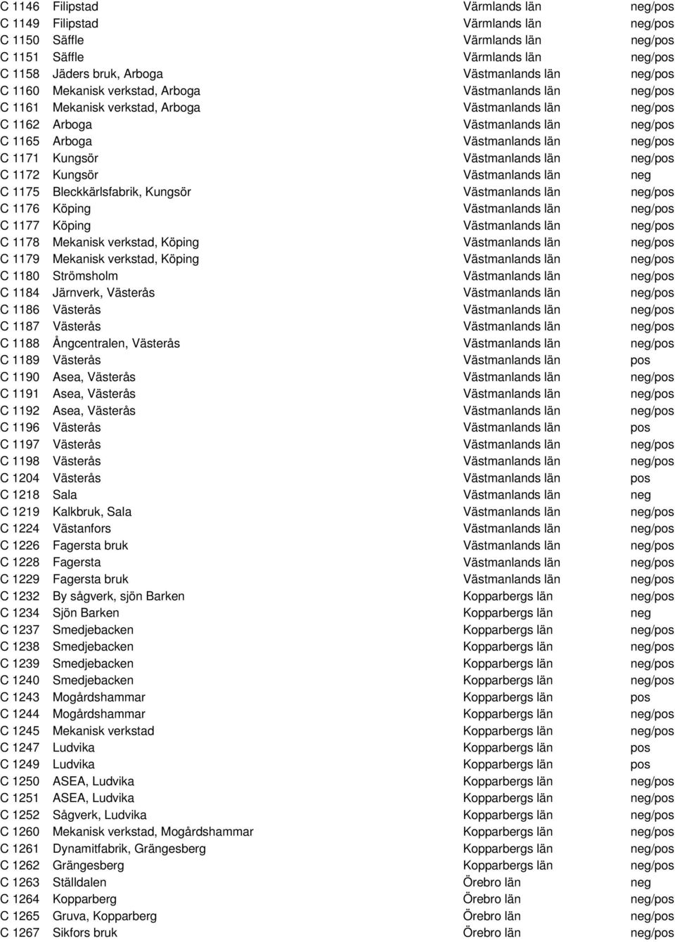 neg/pos C 1171 Kungsör Västmanlands län neg/pos C 1172 Kungsör Västmanlands län neg C 1175 Bleckkärlsfabrik, Kungsör Västmanlands län neg/pos C 1176 Köping Västmanlands län neg/pos C 1177 Köping