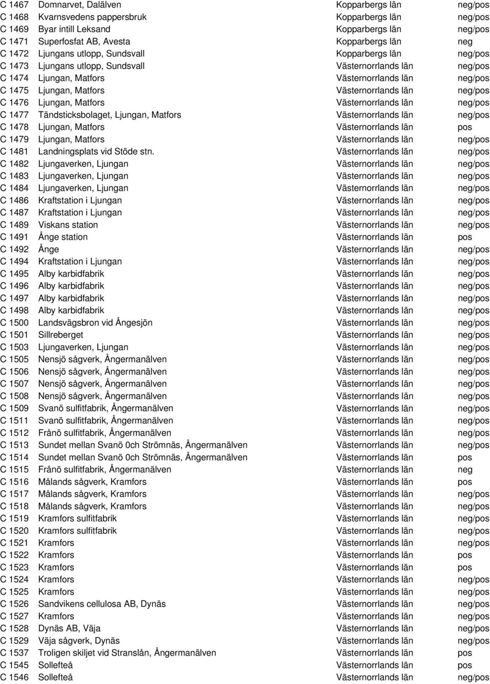 Matfors Västernorrlands län neg/pos C 1476 Ljungan, Matfors Västernorrlands län neg/pos C 1477 Tändsticksbolaget, Ljungan, Matfors Västernorrlands län neg/pos C 1478 Ljungan, Matfors Västernorrlands