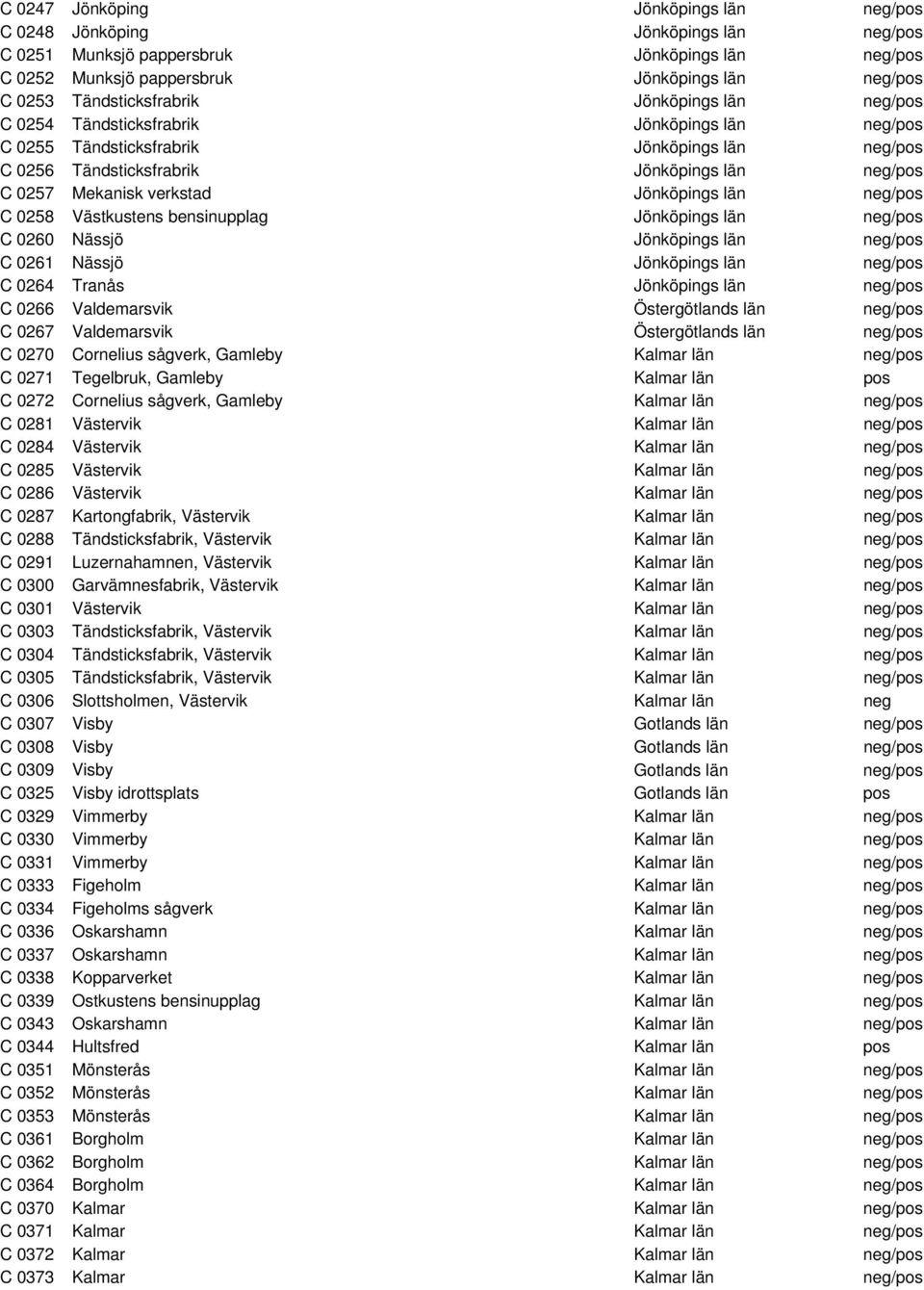 Mekanisk verkstad Jönköpings län neg/pos C 0258 Västkustens bensinupplag Jönköpings län neg/pos C 0260 Nässjö Jönköpings län neg/pos C 0261 Nässjö Jönköpings län neg/pos C 0264 Tranås Jönköpings län